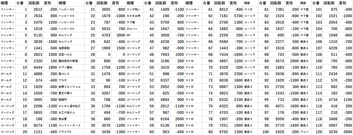 エスパス新小岩 全台差枚 パチスロデータ モグ玄荒修行