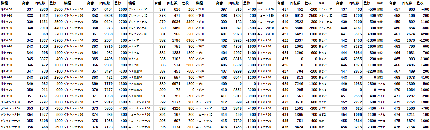 Zent女化 全台差枚 パチスロデータ モグ玄荒修行