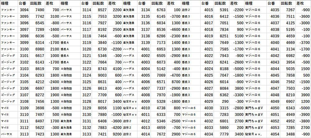 エスパス秋葉原 リニューアル 全台差枚 パチスロデータ モグ玄荒修行 エスパス秋葉原 リニューアル 全台差枚 パチスロデータ モグ玄荒修行