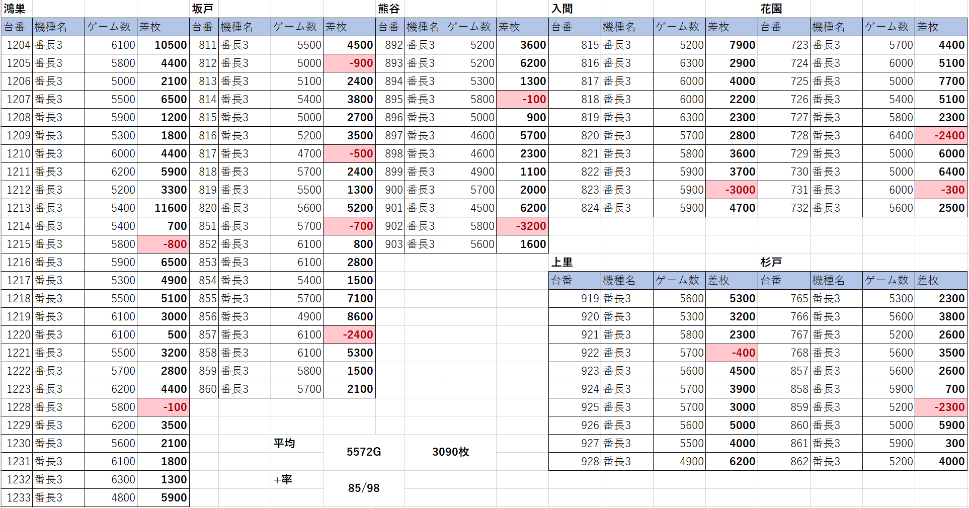 3 3 埼玉dステーション7店舗 番長3 18時前後 モグ玄荒修行