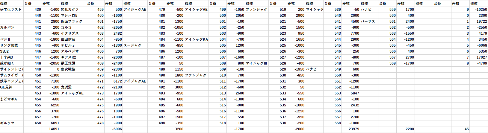 Dステーション妙典駅前 1 1グランドオープン四日目 全台差枚 モグ玄荒修行 Dステーション妙典駅前 1 1グランドオープン四日目 全台差枚 モグ玄荒修行
