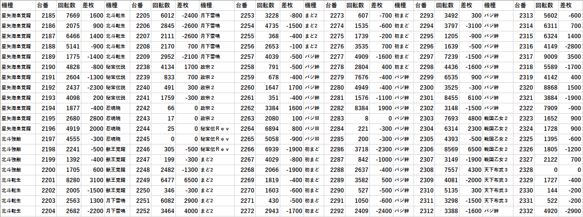 エスパス新小岩 全台差枚 パチスロデータ モグ玄荒修行