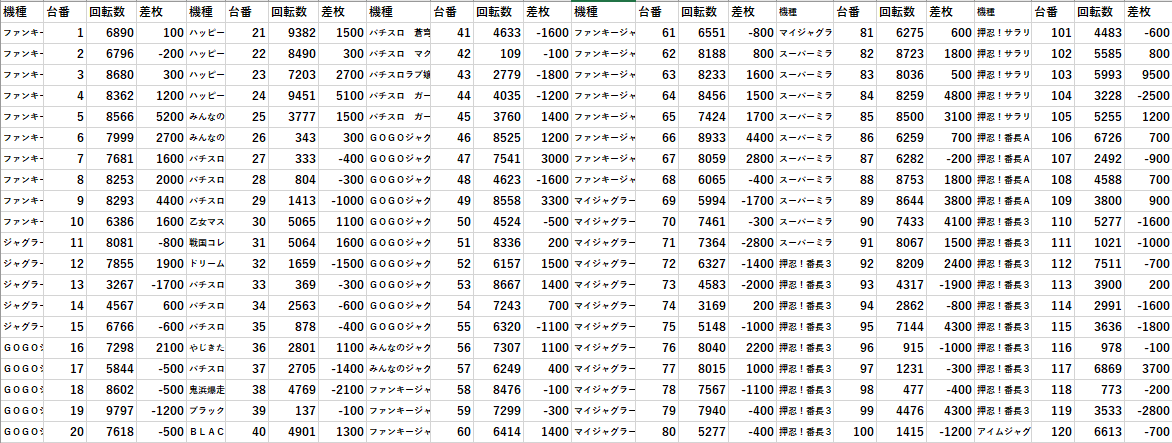 エスパス新小岩 スロ全台差枚 パチスロデータ モグ玄荒修行