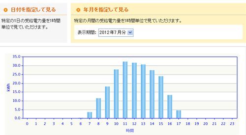 7月の時間別_R