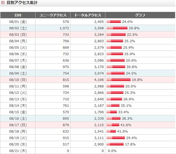 FC2日別アクセス数0820