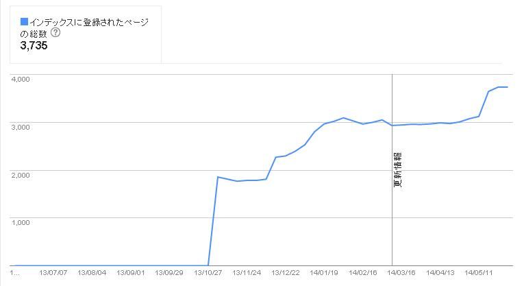 インデックス