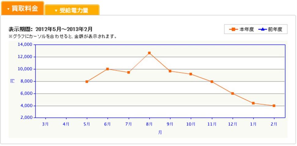 太陽光発電 買取金額の推移_R