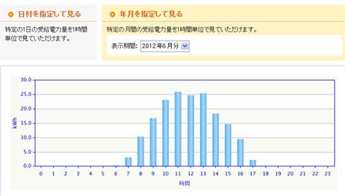 6月の時間別_R