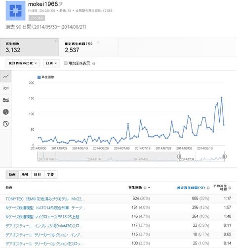 YouTube再生回数