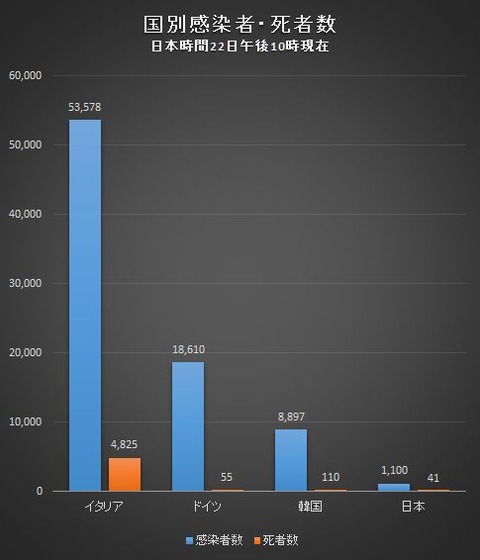 国別感染者-死者数