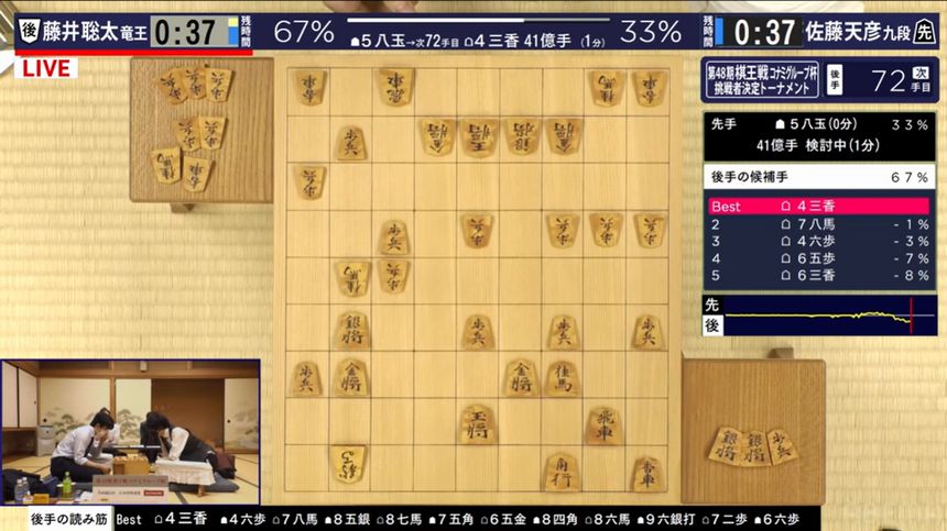 18時現在、ABEMA TVの評価値、藤井竜王68％、佐藤九段32％で藤井竜王が優勢 : MOMO-NEWS