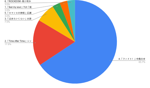 chart