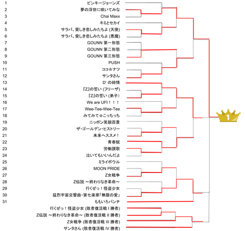 トーナメント結果