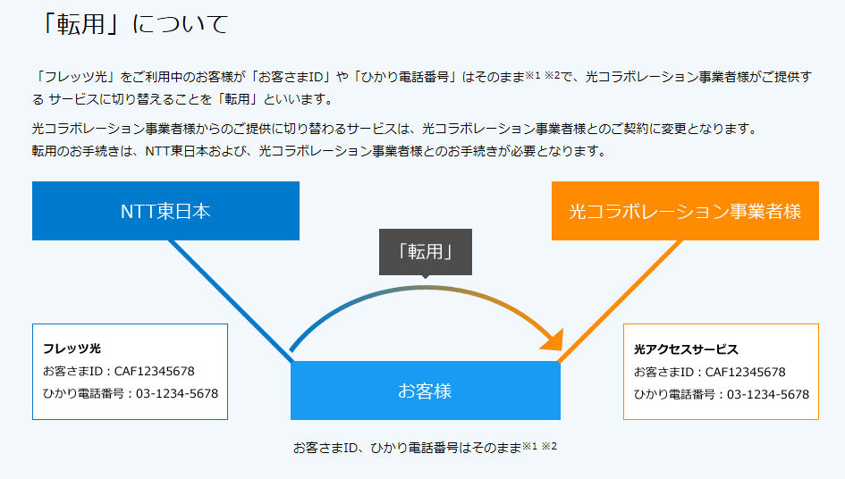 Ntt 東日本 転用