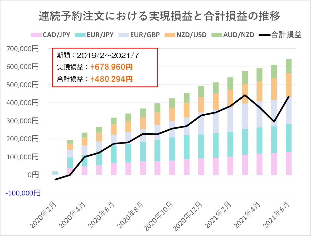 21年8月版 トラリピ式 桃の連続予約注文設定 年利14 5 累計利益67万60円 年利10 の不労所得で1億を目指す Momoblog