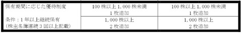 ケーズHD優待拡充