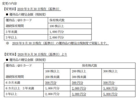 稲畑産業株主優待変更