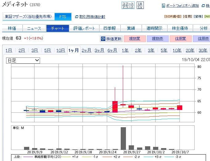 ネット 株価 pts メディ