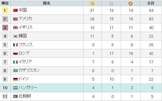 涼しい夏 オリンピック話 各国メダル獲得数 朝鮮讃歌 木屑鈔