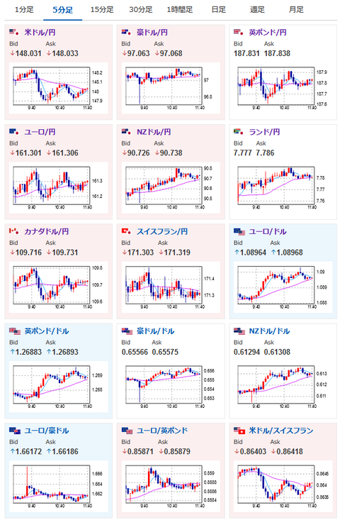 【為替相場】ウォラーFRB理事発言、米経済指標で伸びたドル円は１４８円台半ばあたりで一服　少し押し戻されて１４８円台へ　利下げ期待後退で全体的に円安に
