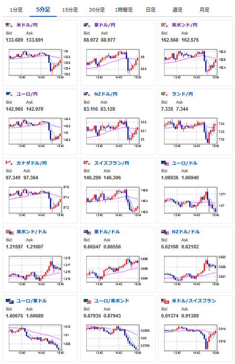 【相場】日本市場が引けてから一旦１ドル１３３円台半ばへ　その後反発　日経平均６１０円下げ