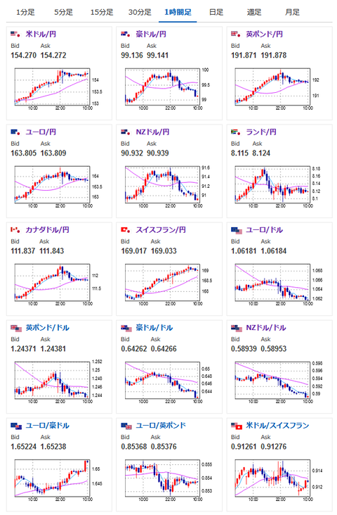 【為替相場】米経済指標が強すぎ口先介入もあまり効果出ず　米国は年内利下げ２回以下か　１ドル１５４円台半ば　