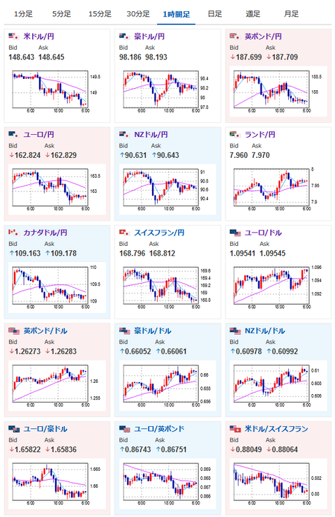 【相場】米経済指標悪化でインフレ縮小期待さらに　ドル円はじりじり円高　米債利回りは大きく下げる　金価格上昇気味