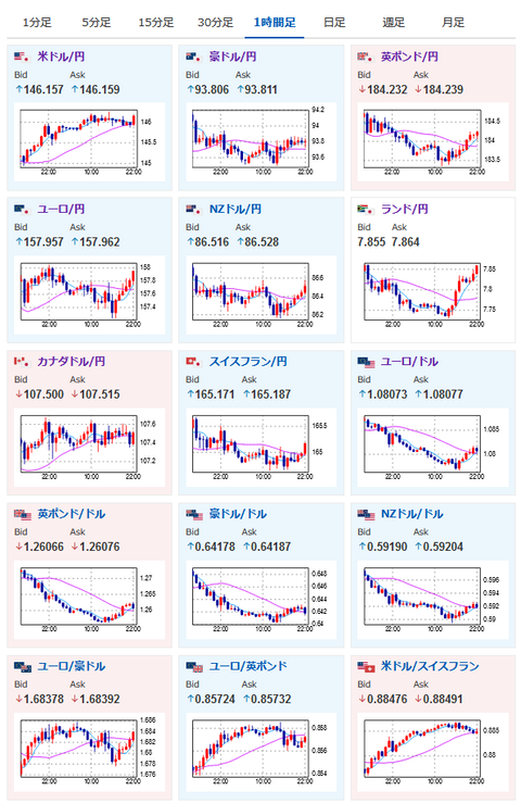 【相場】まもなくパウエルFRB議長の発言　２３時０５分より　ドル円は１４６円台前半での推移
