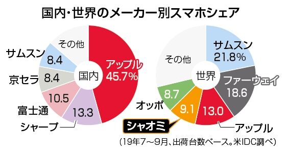 稼げるまとめ速報中国の家電メーカーシャオミさん、スマホの世界シェアでアップルを抜いてしまうｗｗｗｗコメントコメントする