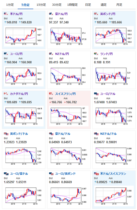 【相場】全体的にジリジリ円安　ユーロは１６１円手前まで伸びる　ドルも１４９円台後半に