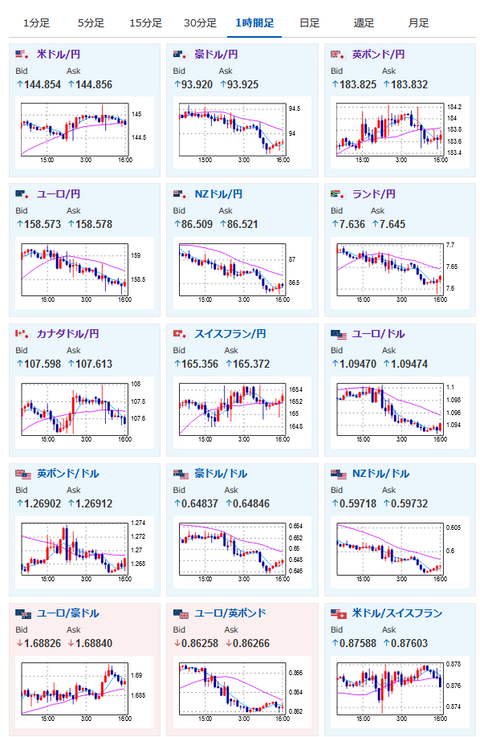 【相場】日経平均は下落、為替は早朝１４５円を超えるもすぐ押し戻され１４４円台後半