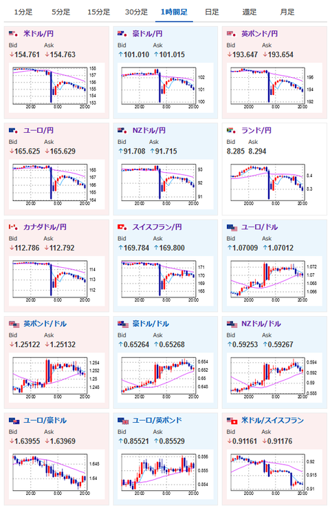【相場】全体的に円買い進行　１ドル１５４円台後半　チャレンジャー人員削減数は市場予想を下回る