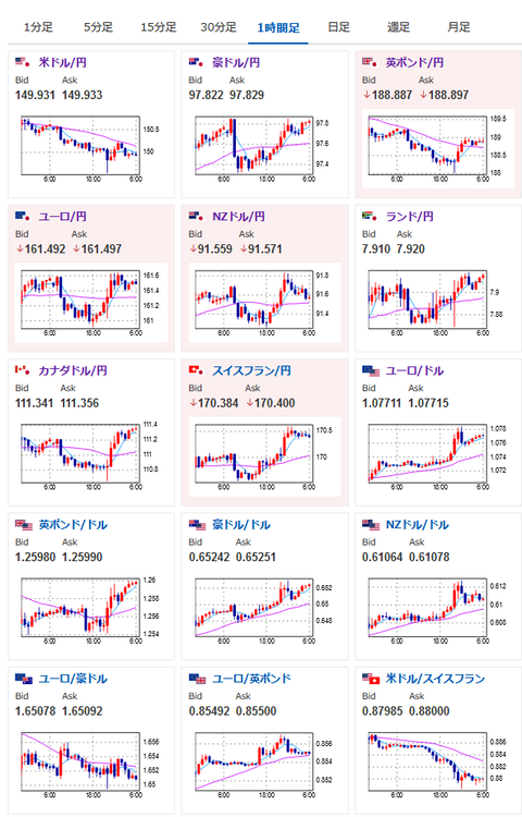 【為替相場】米小売下落も他の経済指標はまちまちかつ円売りもありドル円は１５０円付近での動き　ユーロ円、ユーロドル等伸びる　日経平均は本日も上昇気配