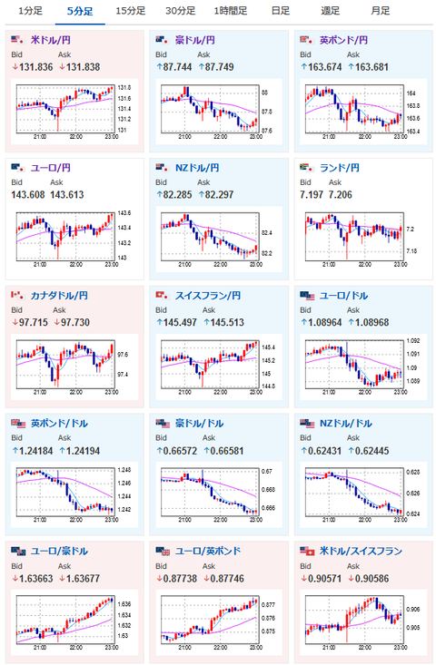 【相場】強いドル買いの動きが続き１ドル１３１円台後半　１３２円射程圏内