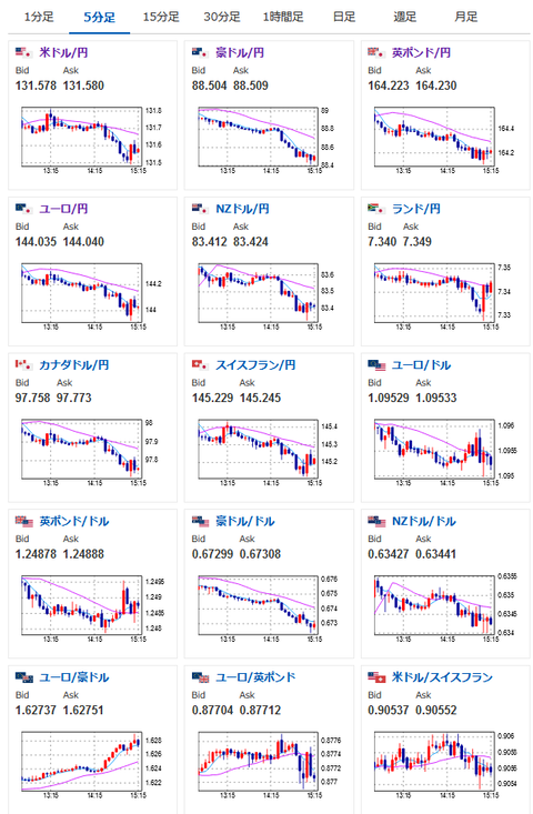 【相場】日本時間が引けてリスクオフの流れ　１ドル１３１円台半ば　日経平均４７４円下落