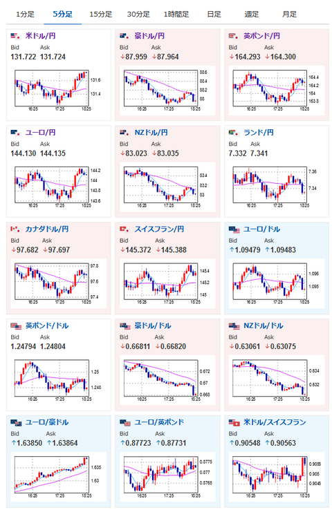 【相場】欧州時間の為替相場も微妙な動き　欧州株もまちまち　米市場待ちな雰囲気