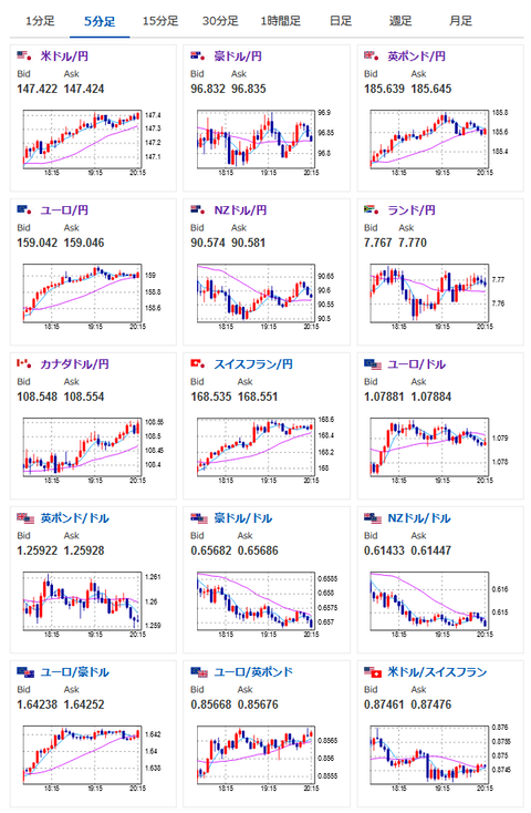 【相場】米債利回りの上昇もありジリジリ円安　１ドル１４７円台半ば　各国中銀は早期利下げ期待をけん制する発言もあり