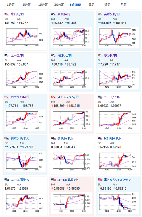【為替相場】１ドル１４２円台は上値重め　利上げ容認発言が出ているユーロ強い　ポンドは１８１円台