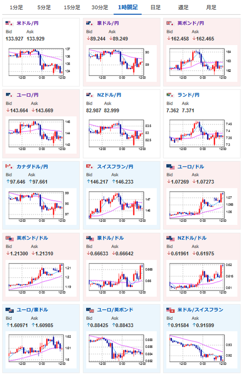【相場】ドル円は１３３円台　３月FOMCにて２５ｂｐ利上げ期待が最有力に　５０ｂｐ利上げ期待は０％　据え置き期待がわずかに