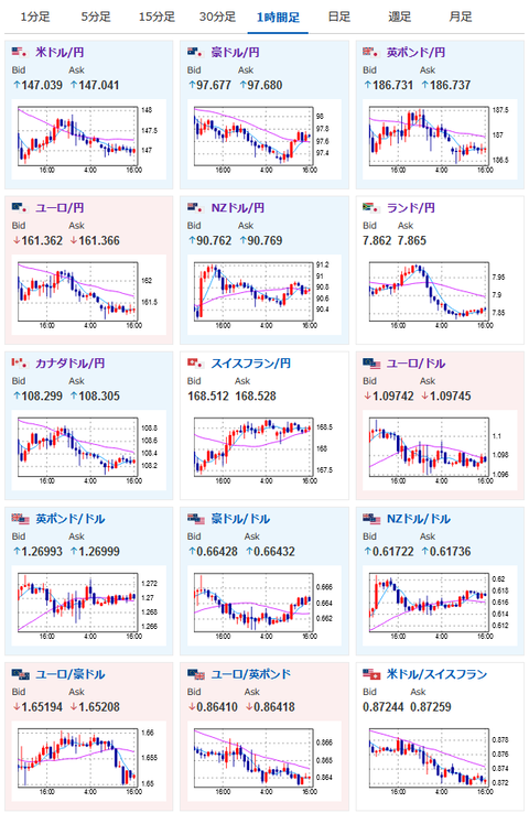【相場】日銀の金融緩和継続材料でドル円はほぼ動かず　１ドル１４７円付近で推移　原油上昇