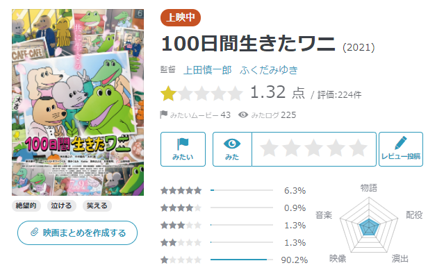 悲報 映画 100日間生きたワニ のレビューが凄い 悲報 映画 100日間生きたワニ のレビューが凄い