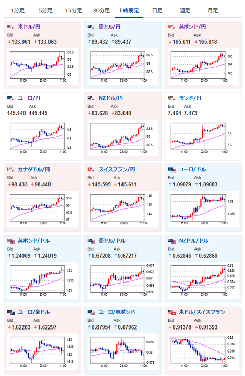 【為替相場】全面的にリスクオン、ドル円は米市場引け後に１３３円台突入　株価も上昇、米債利回り上昇、原油、金も上昇