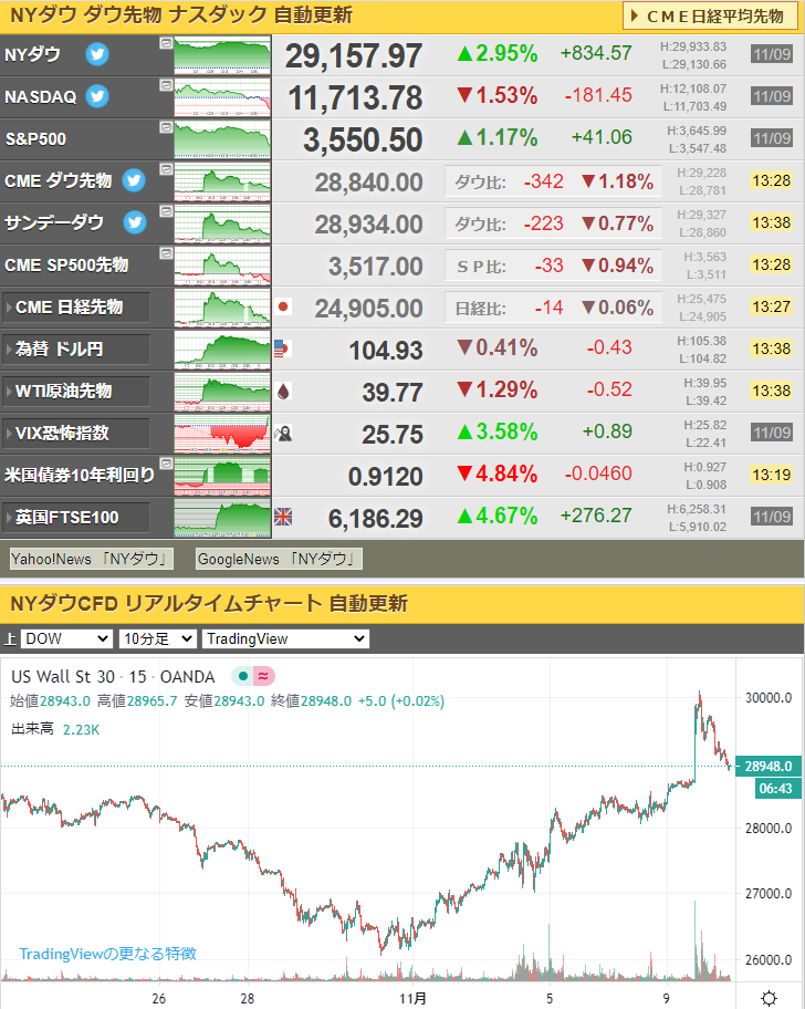 相場 日経平均 後場で崩れ始める ダウ先も３００ドル超下げ たぬきニュース