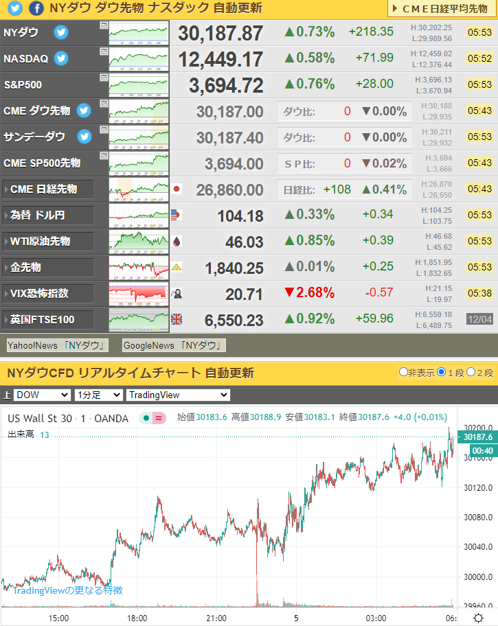 相場 ダウ3万ドル乗せで引け ポンド円は円高に振れ1ポンド139 8円台 相場 ダウ3万ドル乗せで引け ポンド円は円高に振れ1ポンド139 8円台