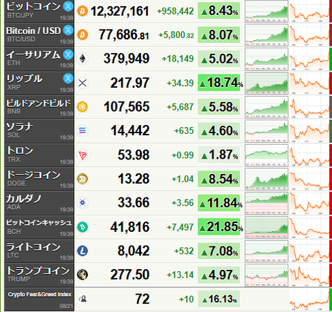 【超速報】仮想通貨、止まらないｗｗｗｗｗｗｗｗｗｗｗｗｗｗ