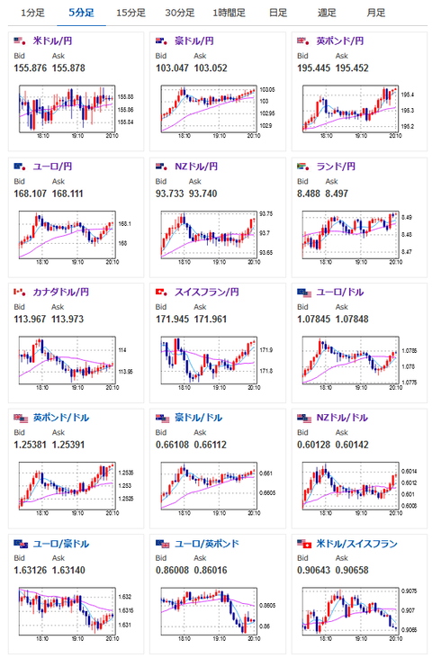 【相場】円は弱いものの米債利回り下落も強めでドル円は上値重め　クロス円伸び１豪ドル１０３円　１ポンド１９５．５円　１ユーロ１６８円