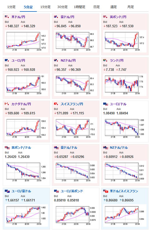 【相場】米利下げ期待大きく後退で米債利回り大幅上昇　１ドル１４８円台しっかり乗せ　ユーロも強く１ユーロ１６１円手前