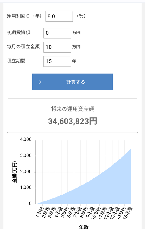 【朗報】投資信託さん月10万の投資を15年続けるだけで3600万に