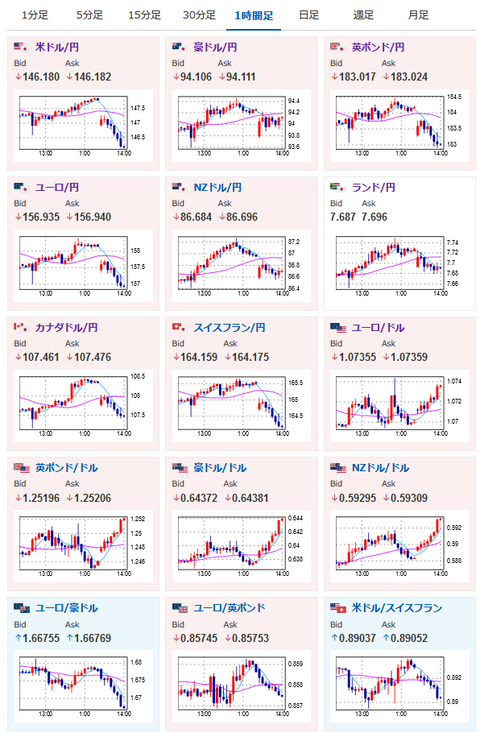 【相場】ドル円、１４６円も割りそうな勢い　円高ジェットコースター中
