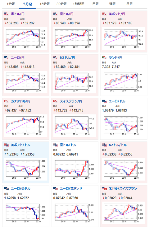 【相場】ドル円は一旦１３２．３円あたりのラインを突破し次の意識点１３２．７円付近まで　銀行懸念後退により　中古住宅販売件数は市場予想よりプラス